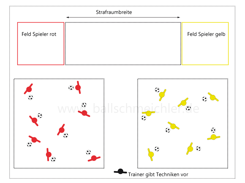 Spieler in Gruppen aufgeteilt, führen im begrenzten Spielfeld fußballspezifische Technikelemente aus. Blick auch zu dem´n Mitspielern, um Kollisionen zu vermeiden. Tariner steht zwischen den Feldern und gibt Techniken vor.