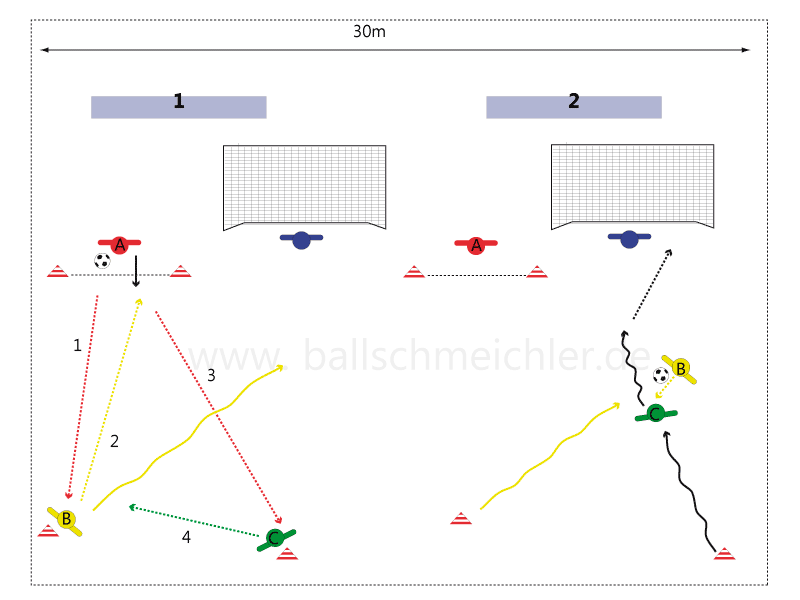 1.Hütchen von Spieler B auf Höhe von Hütchen Spieler C, wie in Kombi 1 an den Positionen. A passt auf B, der zurück auf A legt, A passt auf C, der quer auf B legt, B nimmt den Ball mit und läuft diagonal in Richtung Tor (langer Pfosten) 2. C kreuzt im Rücken von B, B legt den Ball mit der Sohle auf C, der mitnimmt oder direkt abschließt.