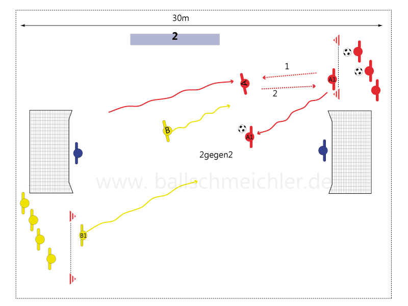 Erweiterung der 1:1 Situation zum 2 gegen 2. nach dem 1 gegen 1 läuft Spieler A seinem Mitspieler A1 entgegen, der passt auf A, der via Wandspiel zurück auf A1. Zeitgleich zum Wandspiel startet B1 ins Feld. A1 eröffnet das Spiel – 2 gegen 2.