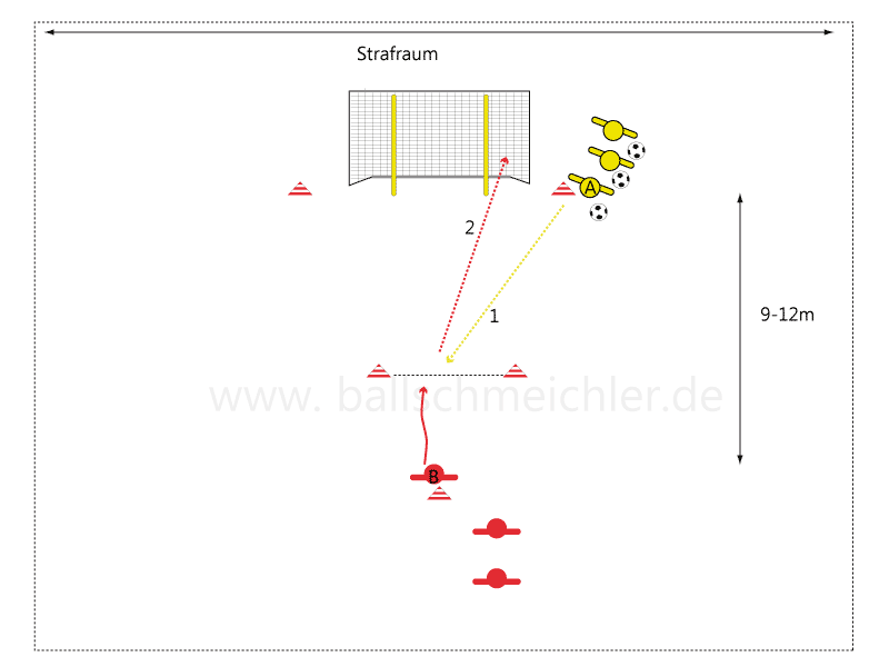 Blickkontakt zwischen A und B. A spielt vor dem Tor auf B, B nimmt mit oder schießt gezielt in die Ecken des Tores. Wechsel der Spieler A wird B und holt seinen Ball.