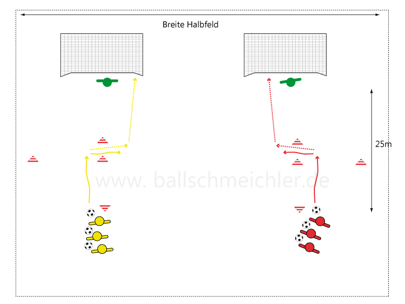 Spieler starten gleichzeitig, dribbeln bis zum Hütchentor, spielen den Ball durch das Hütchentor durch und starten hinterher, danach Torschuss.