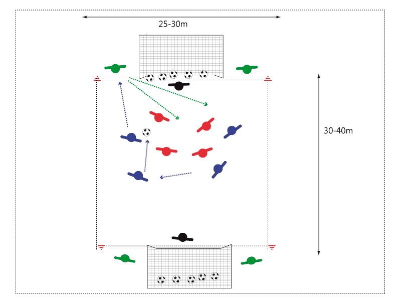 Grafik zeigt Spielfeld von 25 mal 30 Meter, in dem 2 Mannschaften a` 4 Spiueler spielen. Die blaue Mannschaft greift an und versucht ein Tor zu erzielen. Neben den Toren stehen jeweils 2 Spieler, die die angreifende Mannschaft unterstützen.