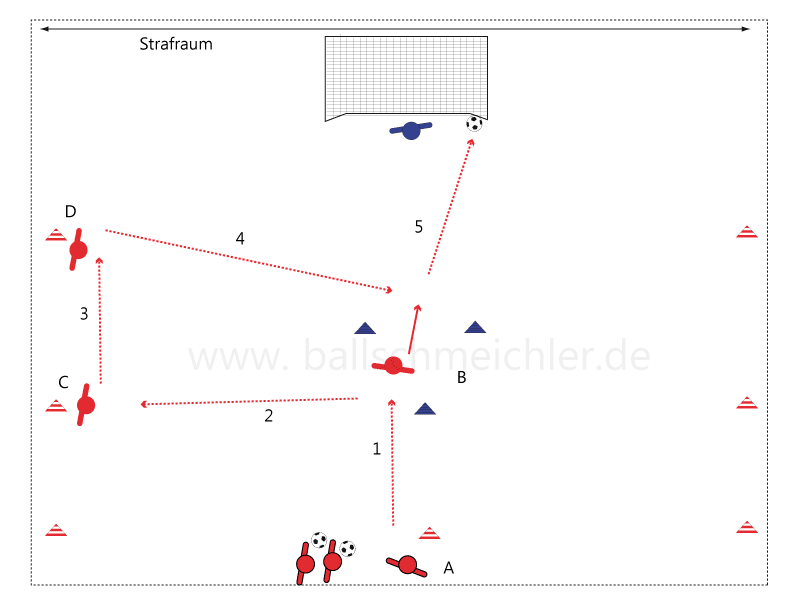 Nach dem direkten Zuspiel von Spieler B, nimmt Spieler C den ball an und passt auf Spieler D, der den ball auf Spieler B zuspielt.