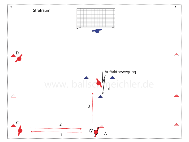 Spieler A spielt auf C. C spielt direkt zurück auf A. A nimmt den Ball mit und spielt B an. B führt eine Auftaktbewegung auf und kommt Spieler A entgegen. Timing des Passes zwischen A und B. A passt, wenn B ihm entgegenkommt.