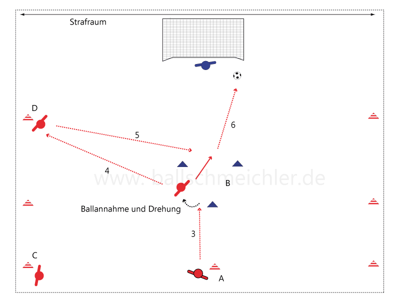 Spieler B dreht sich bei der Ballannahme zum Mittelfeldspieler auf und spielt innerhalb des Dreiecks (blau) einen Pass auf Spieler D, der nimmt an oder spielt direkt auf B, der an der das Dreieck auf der entgegensetzten Seite des Zuspielers verlässt, den Ball mitnimmt und den Ball im Tor versenkt.