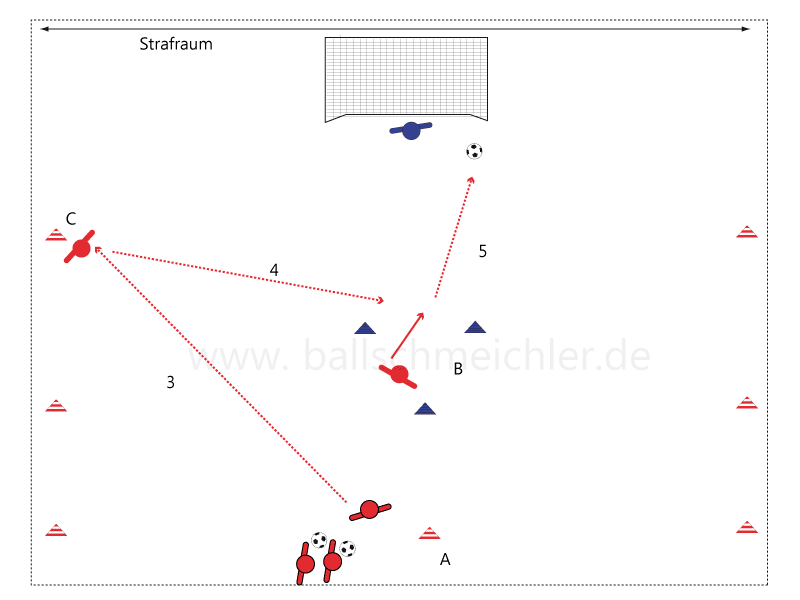 A dribbelt mit dem Ball und passt diagonal auf Spieler C, der mitnimmt und auf B passt, B schießt aufs Tor