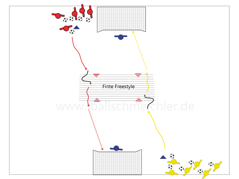 Spieler rot und gelb starten gleichzeitig zum Fintenrechteck, am Hütchen Finte ausführen, nach der Finte Geschwindigkleit erhöhen und gezielter Torschuss.