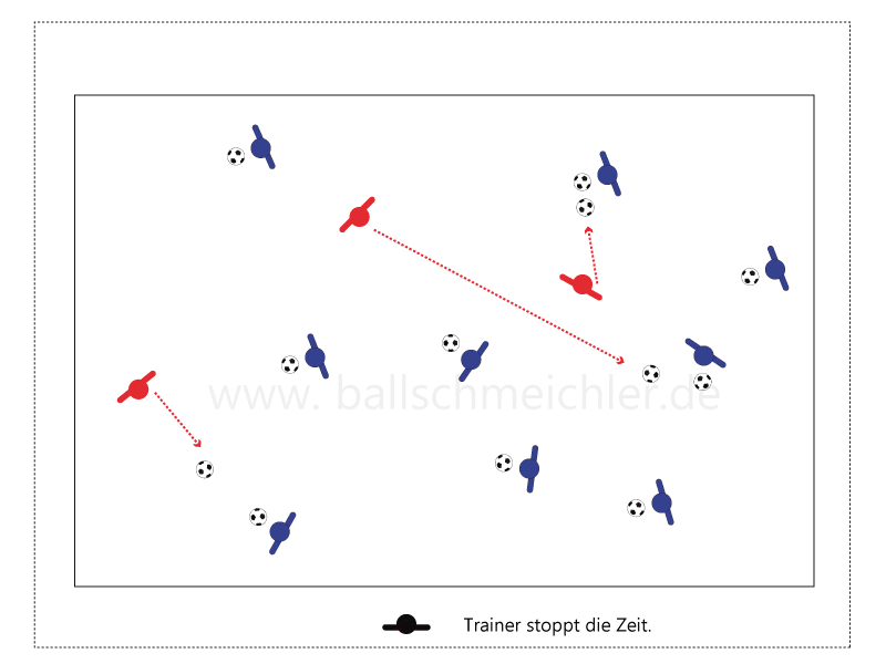 Rot versucht die Bälle von Blau durch präzises Passspiel wegzuschießen. Spiel zum Passtraining kann in wenigsten 3 Variationen gespielt. werden.