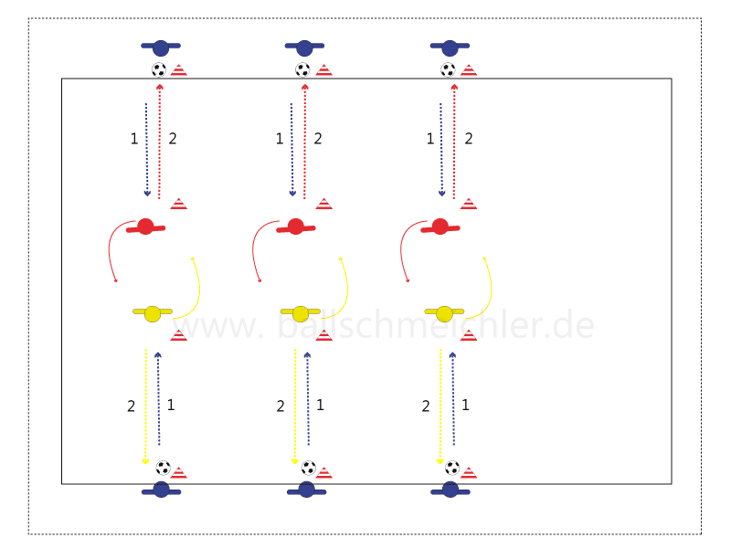 Im Zentrum 2 Spieler, die jeweils die Position wechseln. Spieler im Zentrum bewegen sich in Richtung Hütchen, ständig in Bewegung.