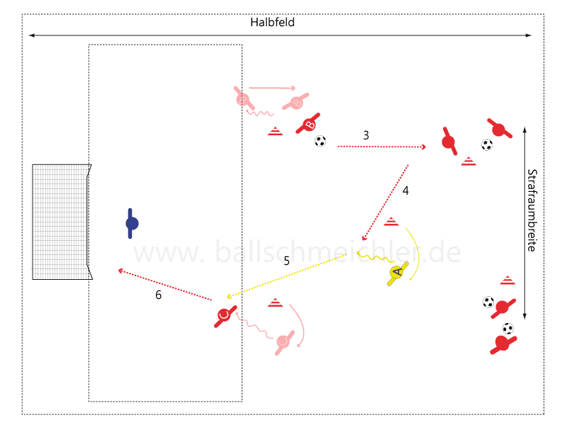 A läuft sich jetzt im Rücken des "Gegners" frei und startet erst zum Zuspiel vom Startspieler, wenn er den Ball diagonal ins Zentrum spielt. Seitenwechsel und Torschuss durch C.