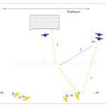 Ablauf der Kombinationsübung Teil 1. Es geht um den Torsachuss und den diagonalen Pass. Gelb hat an dem inneren hütchen vor dem Strafraum den Ball und spielt auf Blau, der sich bewegt, um den ball mit 2 Kontakten oder direkt diagonal in den Strafraum zu spielen.